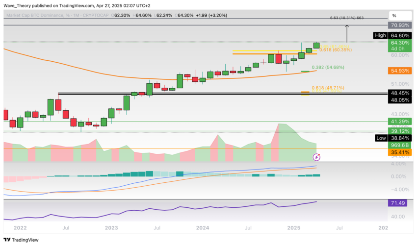 Bitcoin Dominanz Chart Tradingview