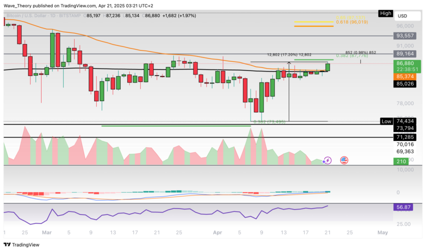 Bitcoin Preis Chart Tradingview