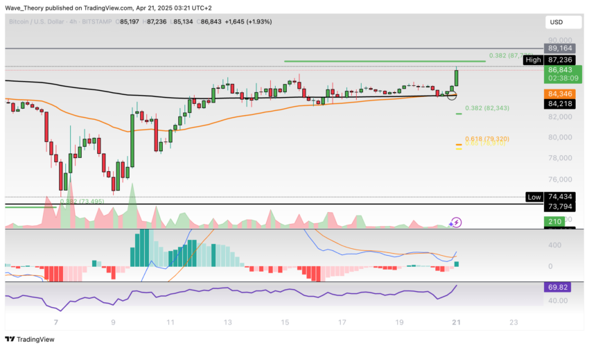 Bitcoin Preis Chart Tradingview
