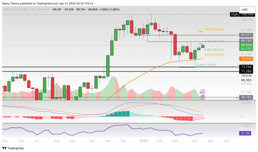 Bitcoin Preis Chart Tradingview