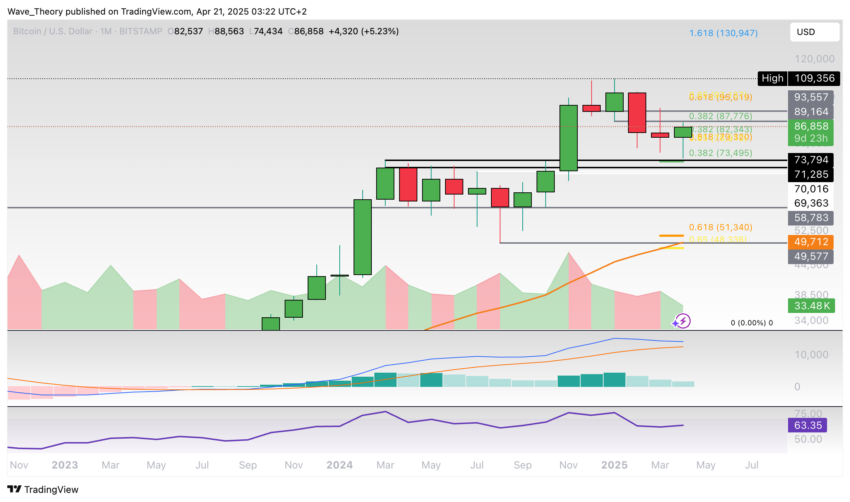 Bitcoin Preis Chart Tradingview