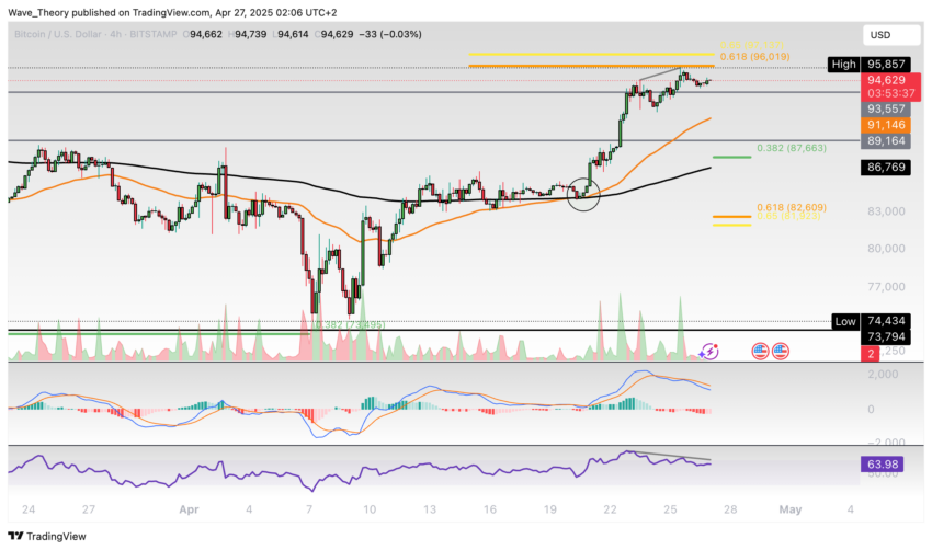 Bitcoin Preis Chart Tradingview