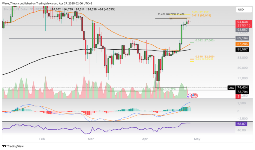 Bitcoin Preis Chart Tradingview
