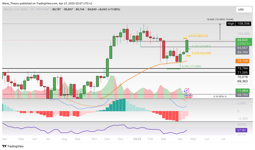 Bitcoin Preis Chart Tradingview