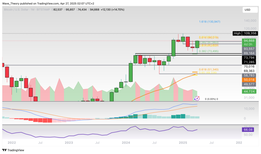 Bitcoin Preis Chart Tradingview