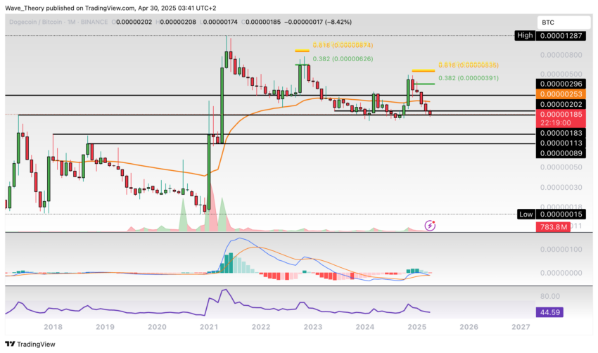 Dogecoin Preis Chart Tradingview