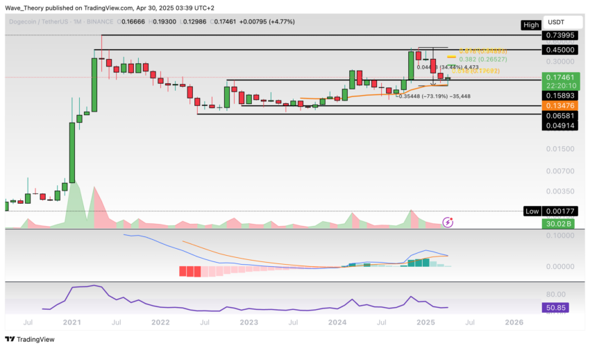 Dogecoin Preis Chart Tradingview