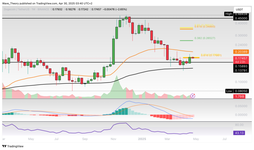 Dogecoin Preis Chart Tradingview