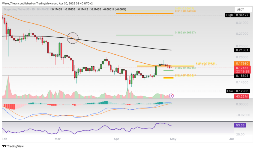 Dogecoin Preis Chart Tradingview