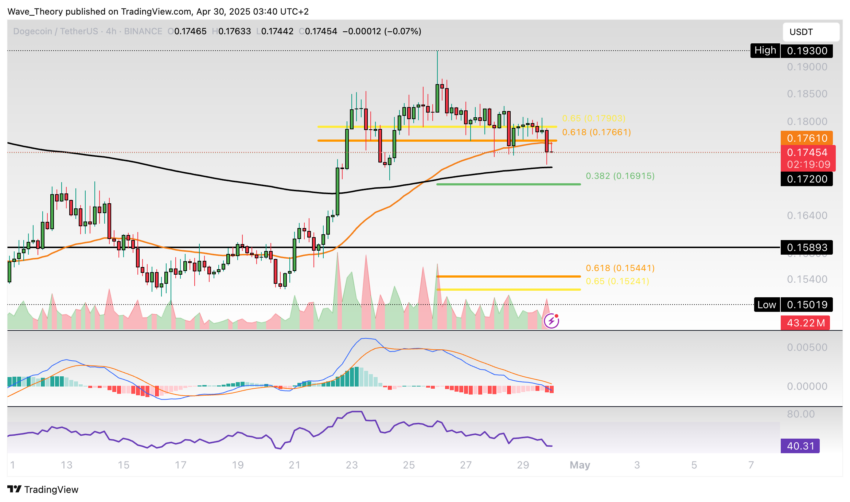 Dogecoin Preis Chart Tradingview