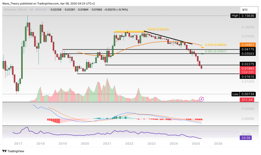 Ethereum Preis Chart BeinCrypto