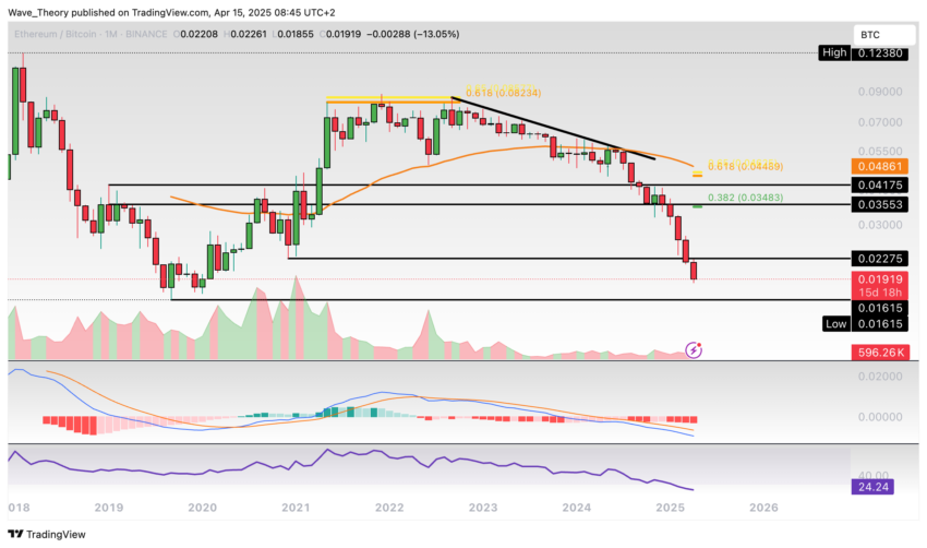 Ethereum Preis Chart BeinCrypto