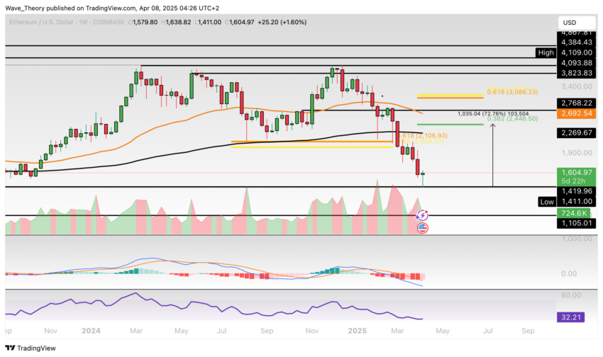 Ethereum Preis Chart BeinCrypto