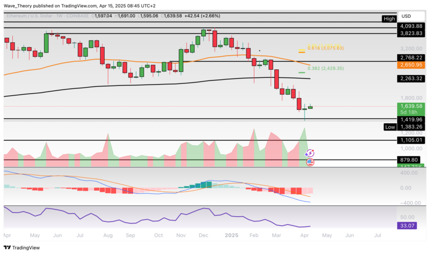 Ethereum Preis Chart BeinCrypto