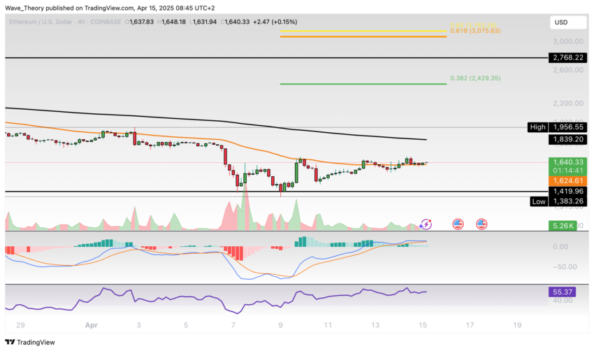 Ethereum Preis Chart BeinCrypto