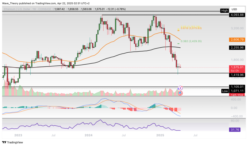 Ethereum Preis Chart BeinCrypto