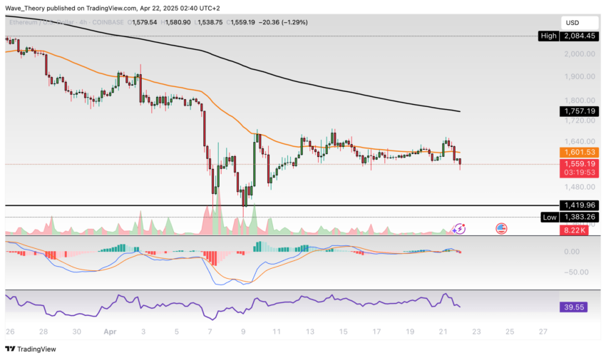 Ethereum Preis Chart BeinCrypto