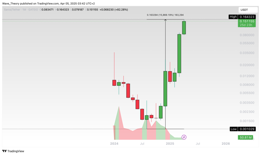 Saros (SAROS) Preis Tradingview