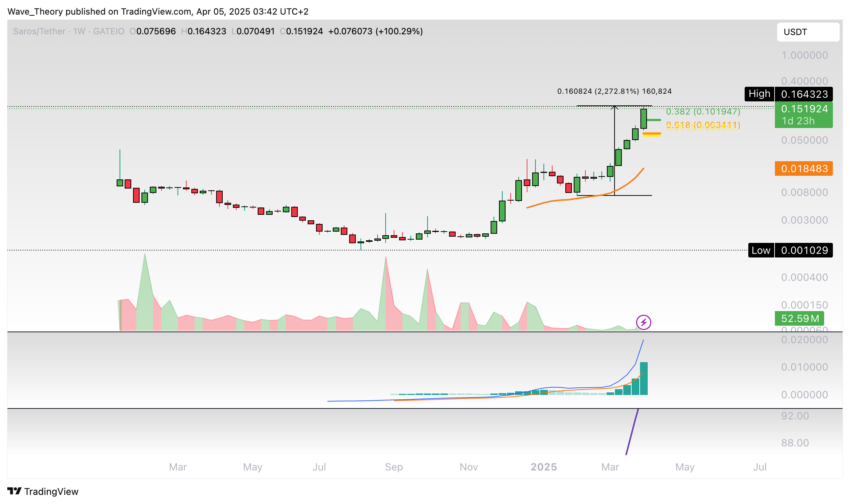 Saros (SAROS) Preis Tradingview