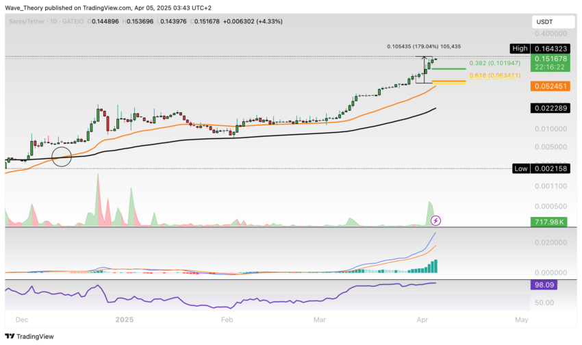 Saros (SAROS) Preis Tradingview