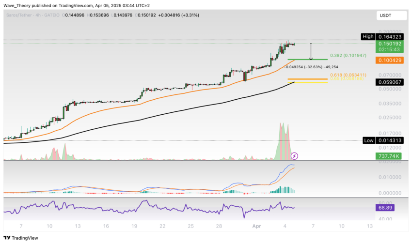 Saros (SAROS) Preis Tradingview