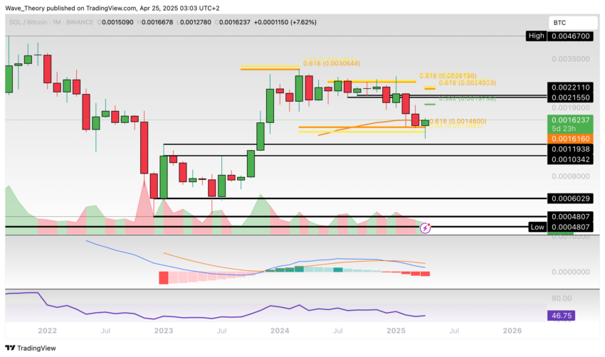 Solana Preis Chart Tradingview