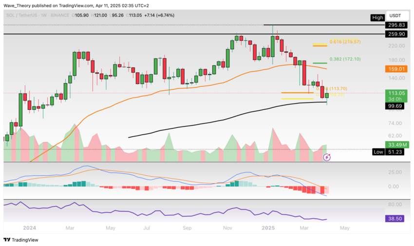 Solana Preis Chart Tradingview
