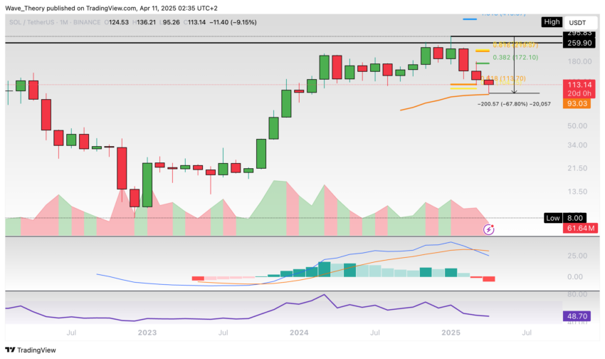 Solana Preis Chart Tradingview
