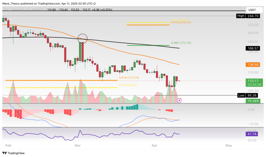 Solana Preis Chart Tradingview