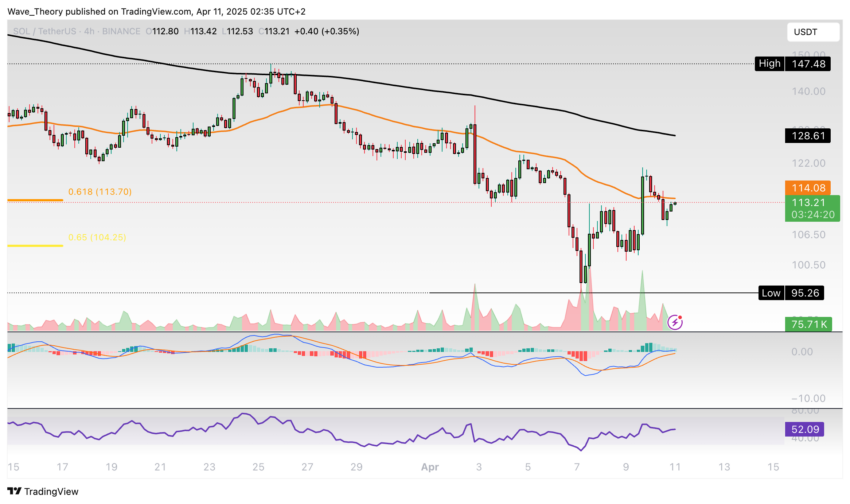 Solana Preis Chart Tradingview