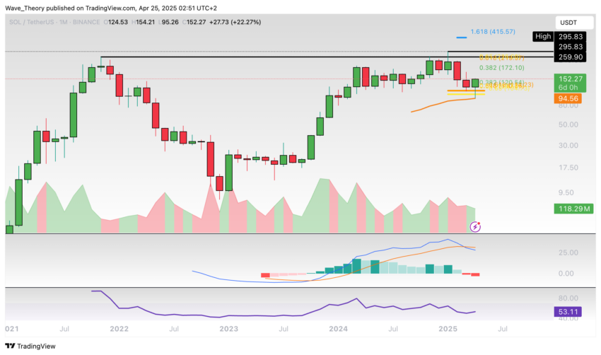 Solana Preis Chart Tradingview