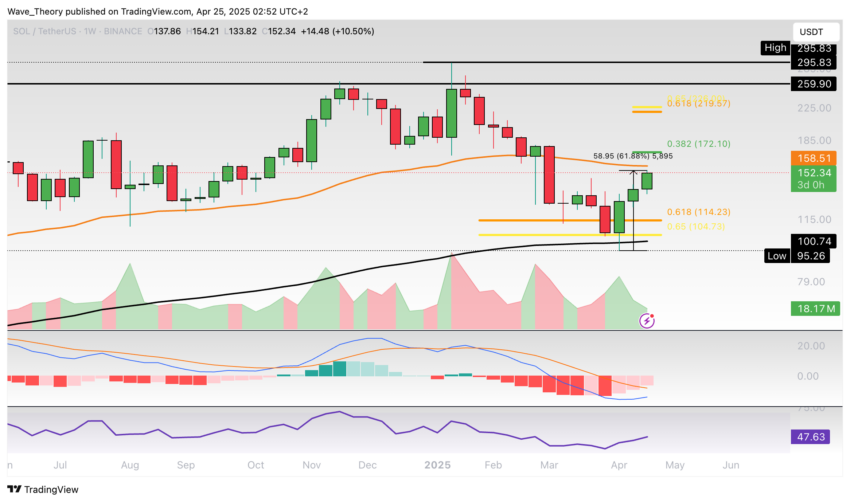 Solana Preis Chart Tradingview