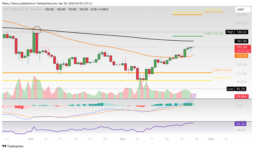 Solana Preis Chart Tradingview