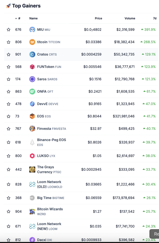 Die stärksten Kursgewinne auf dem Krypto-Markt von Coingecko