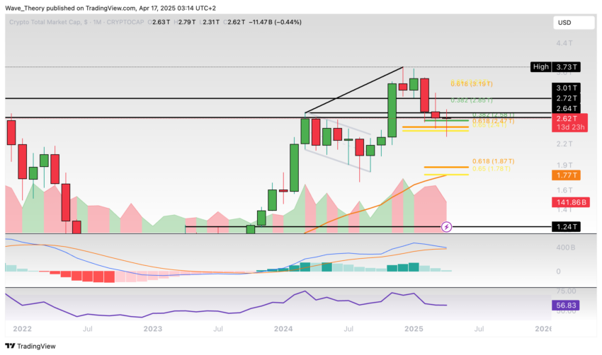 Krypto-Markt Marktkapitalisierung Chart Tradingview