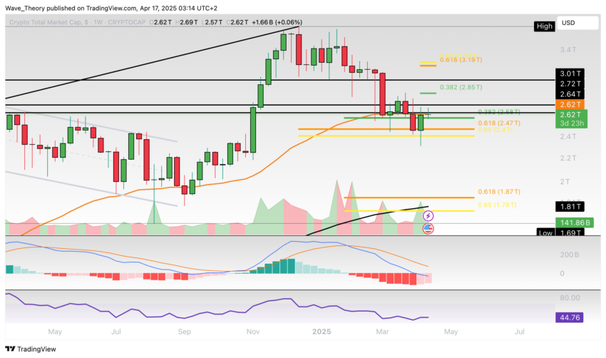 Krypto-Markt Marktkapitalisierung Chart Tradingview