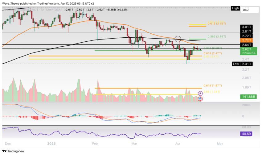 Krypto-Markt Marktkapitalisierung Chart Tradingview