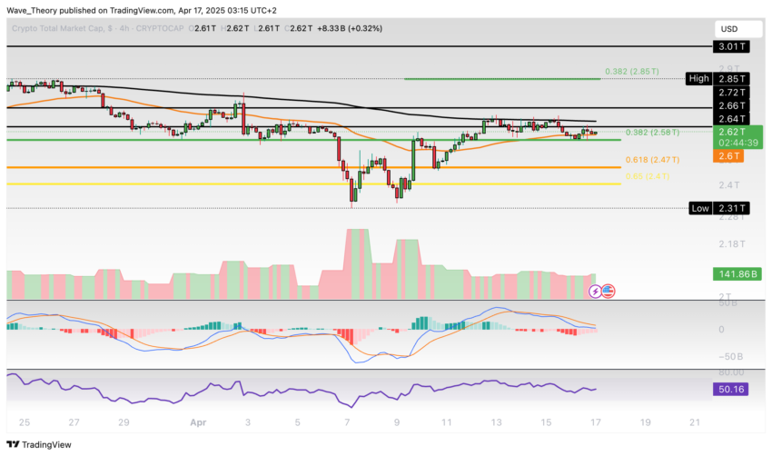 Krypto-Markt Marktkapitalisierung Chart Tradingview