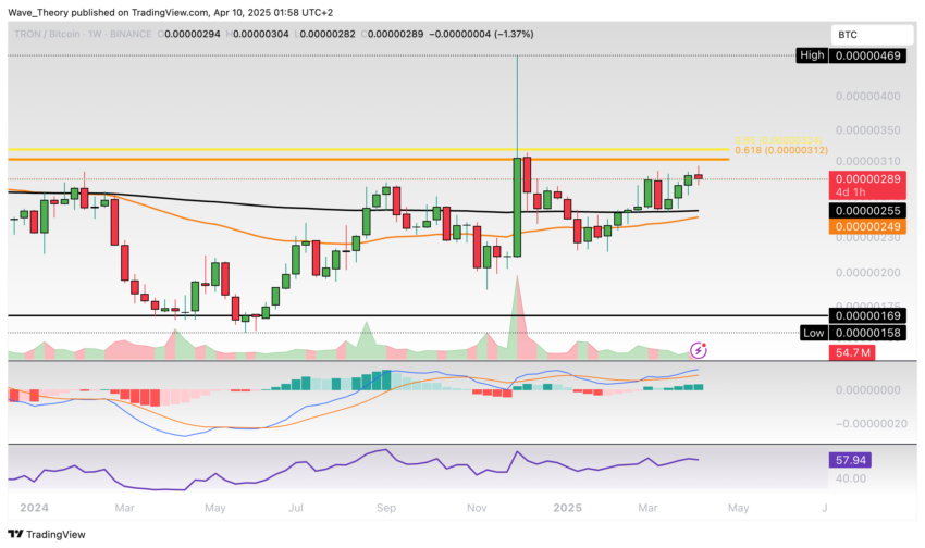 TRX Preis Chart von Tradingview