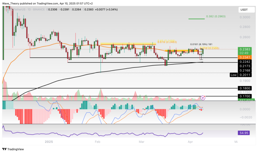 TRX Preis Chart von Tradingview
