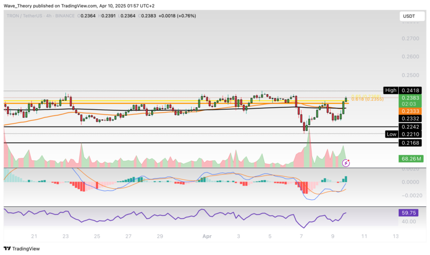 TRX Preis Chart von Tradingview