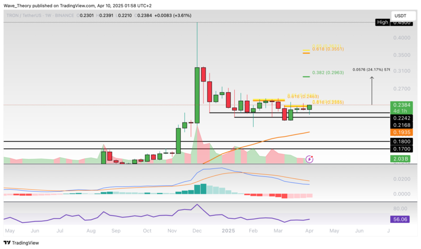 TRX Preis Chart von Tradingview