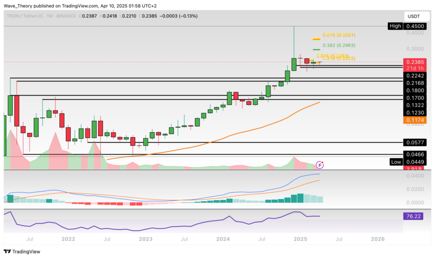 TRX Preis Chart von Tradingview