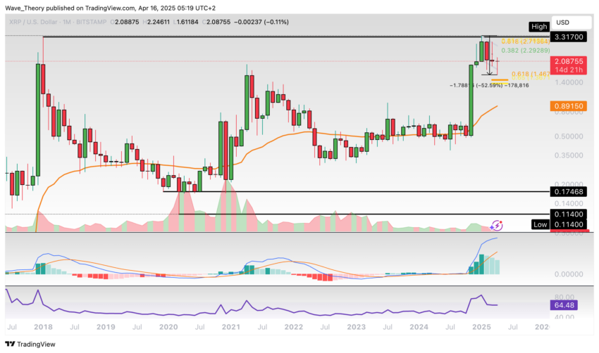 XRP/USD Chart Analyse BeInCrypto