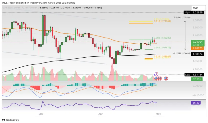 XRP/USD Chart Analyse BeInCrypto