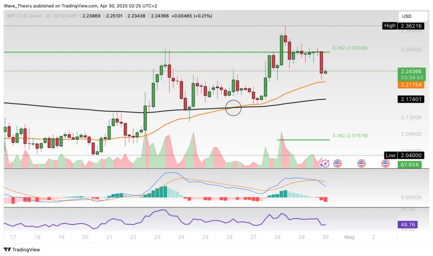 XRP/USD Chart Analyse BeInCrypto