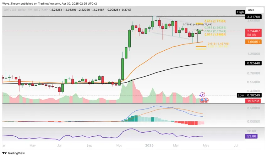 XRP/USD Chart Analyse BeInCrypto