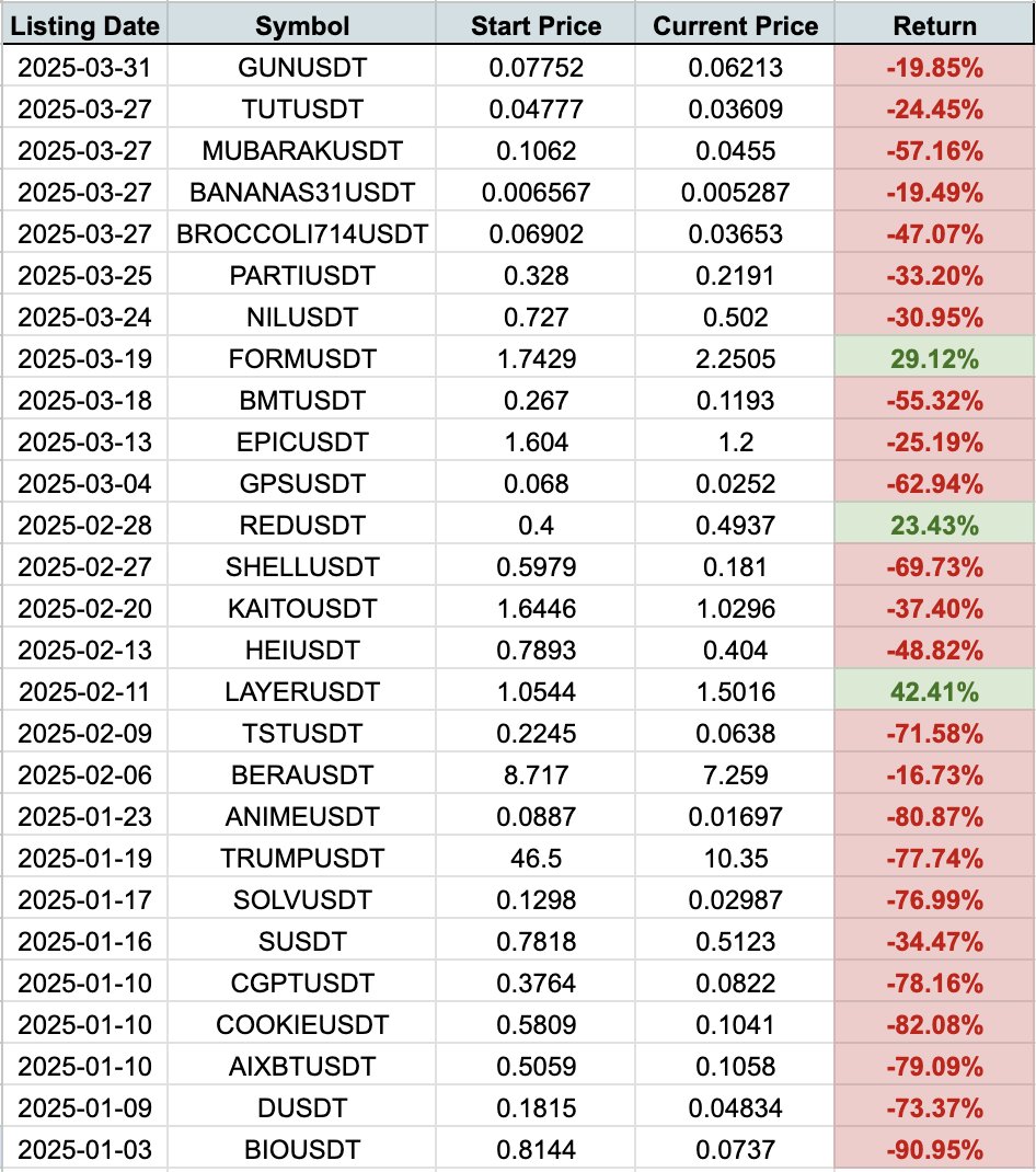 Performance von Binance-Listings 2025