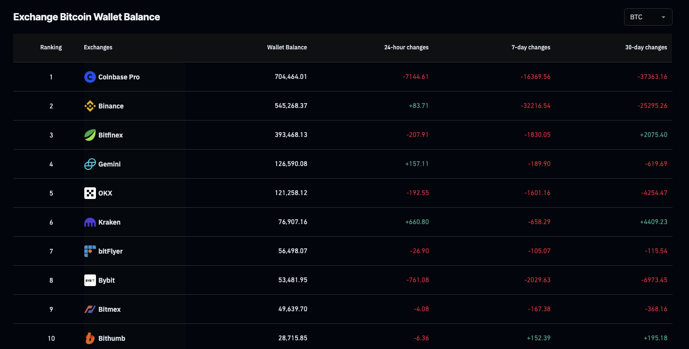 Bitcoin Börsen Bestände