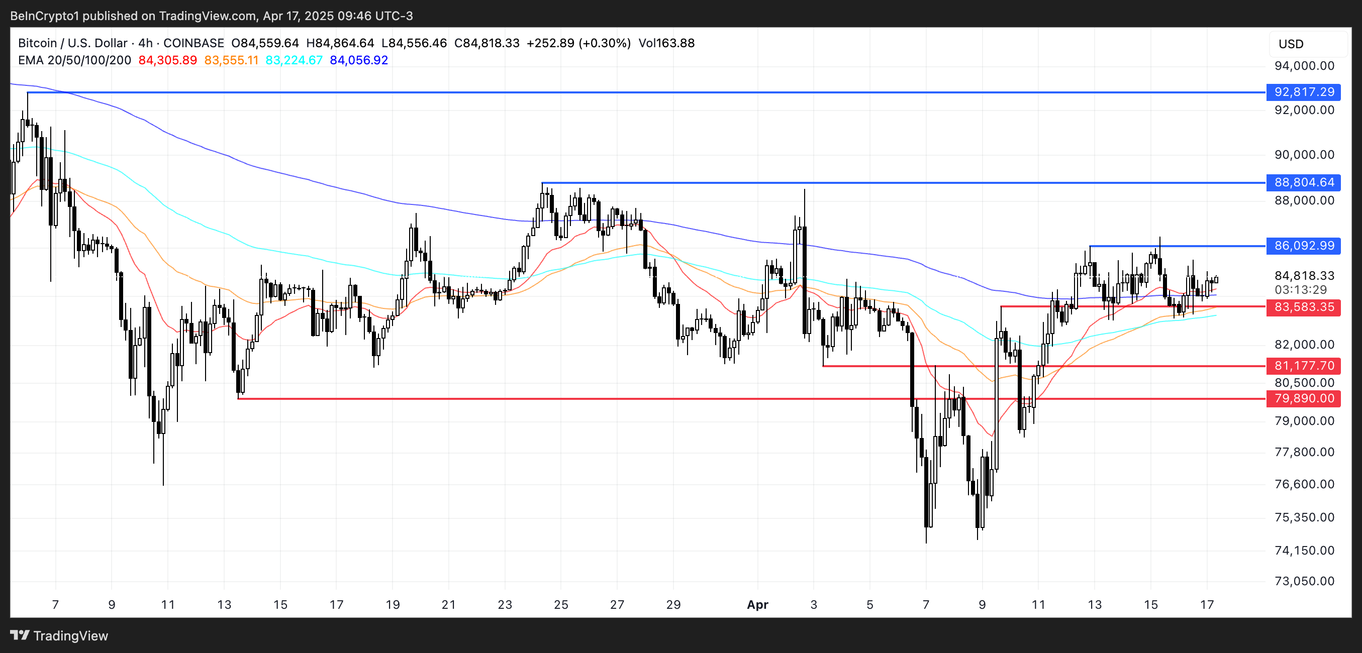 BTC Kursanalyse